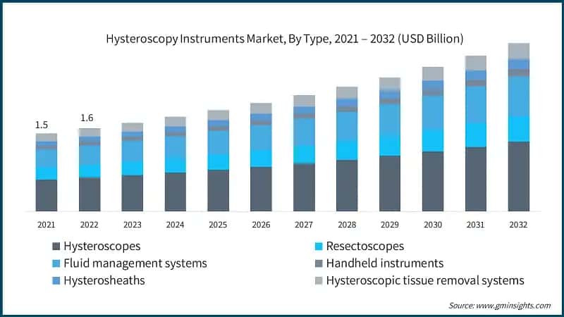 Hysteroscopy Instruments Market, By Type, 2021 – 2032 (USD Billion)