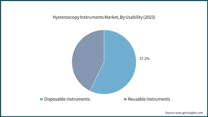 Hysteroscopy Instruments Market, By Usability (2023)