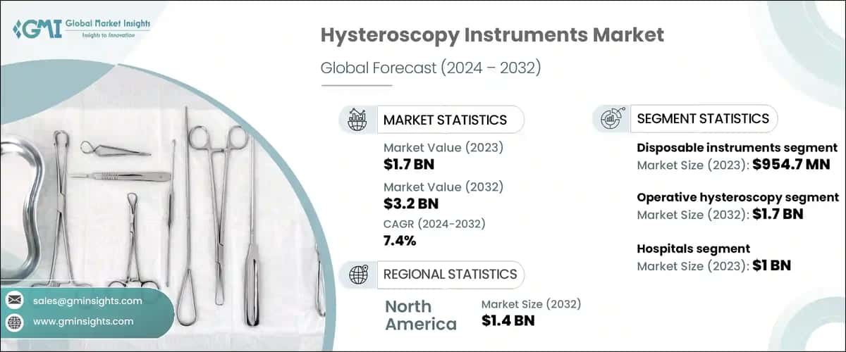 Hysteroscopy Instruments Market