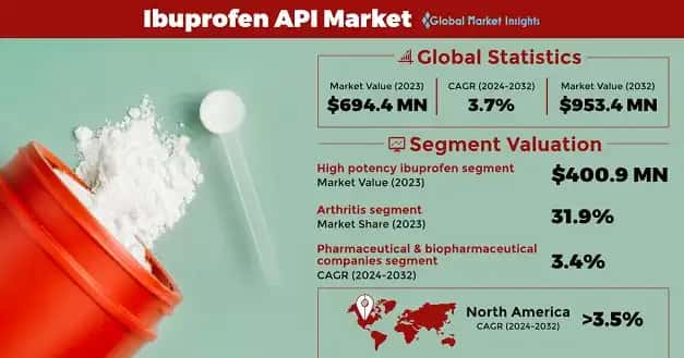 Ibuprofen API Market