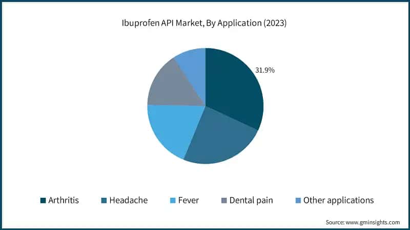 Ibuprofen API Market, By Application (2023)