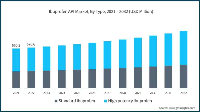 Ibuprofen API Market, By Type, 2021 – 2032 (USD Million)