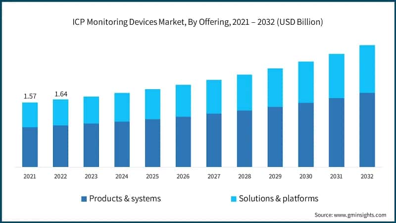 ICP Monitoring Devices Market, By Offering, 2021 – 2032 (USD Billion)