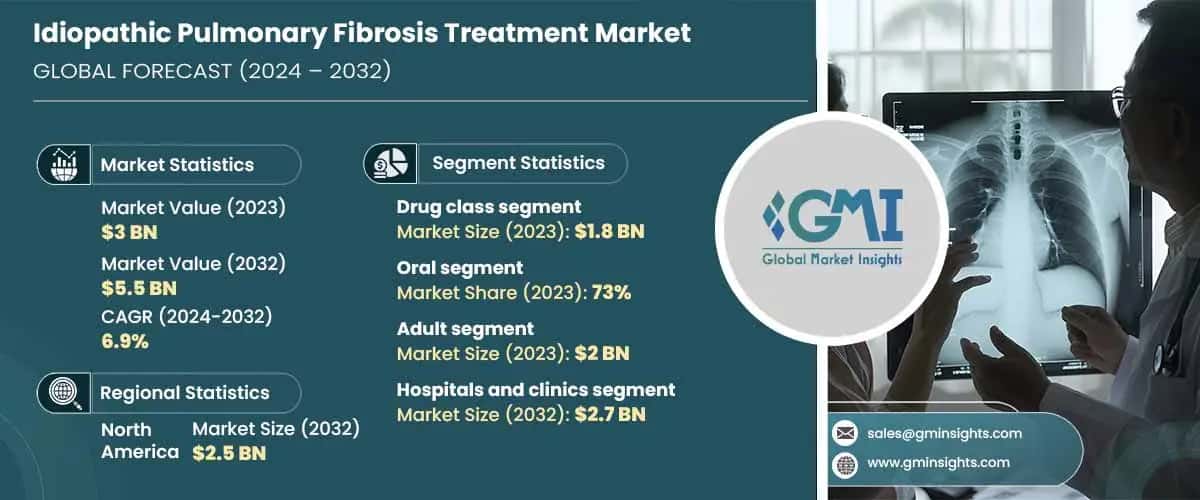 Idiopathic Pulmonary Fibrosis Treatment Market