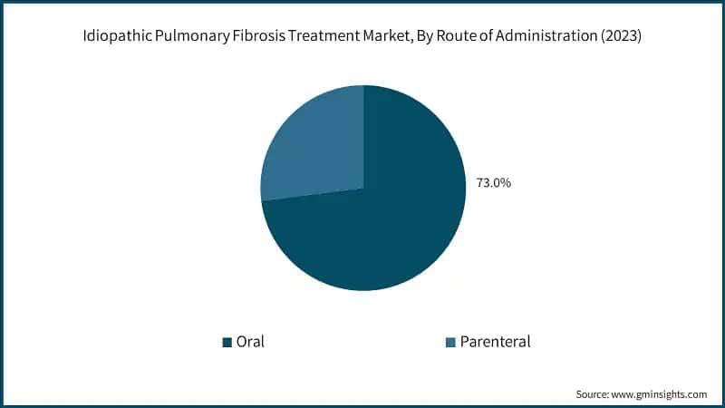 Idiopathic Pulmonary Fibrosis Treatment Market, By Route of Administration (2023)