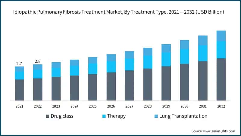 Idiopathic Pulmonary Fibrosis Treatment Market, By Treatment Type, 2021 – 2032 (USD Billion)