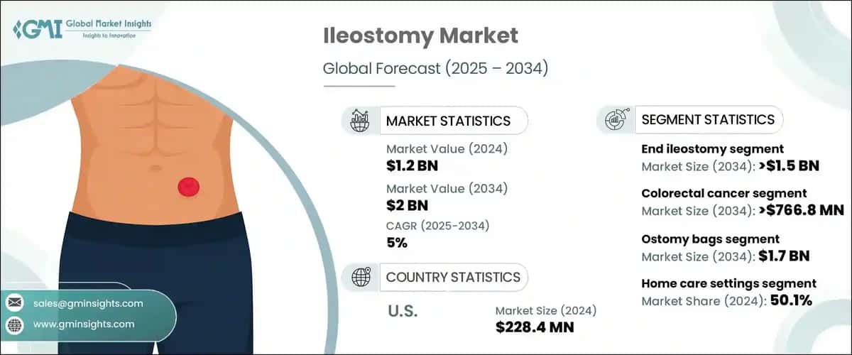 Ileostomy Market