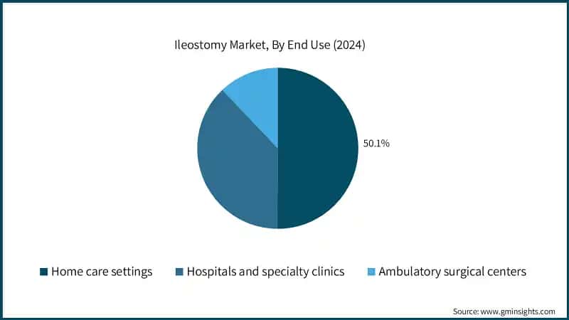 Ileostomy Market, By End Use (2024)
