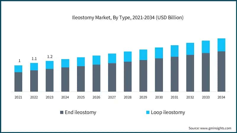 Ileostomy Market, By Type, 2021-2034 (USD Billion)