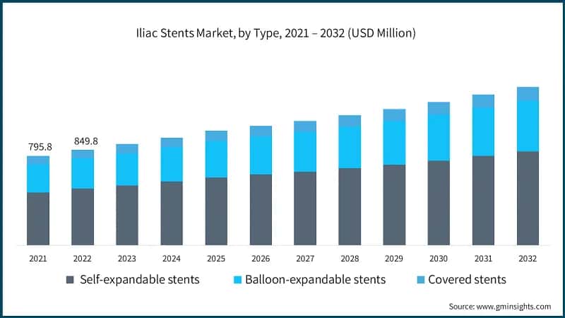 Iliac Stents Market, by Type, 2021 – 2032 (USD Million)