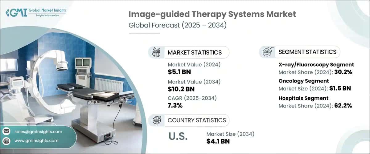 Image-guided Therapy Systems Market