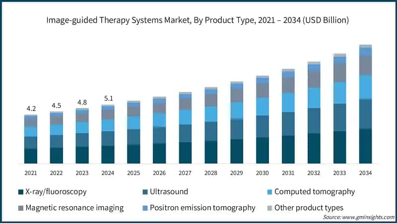 Image-guided Therapy Systems Market, By Product Type, 2021 – 2034 (USD Billion)