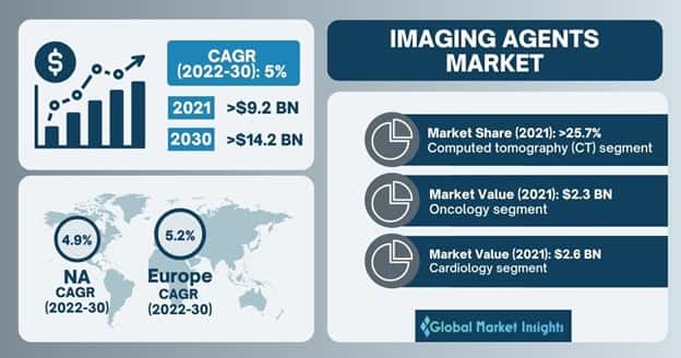 imaging agents market outlook