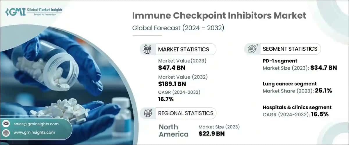 Immune Checkpoint Inhibitors Market