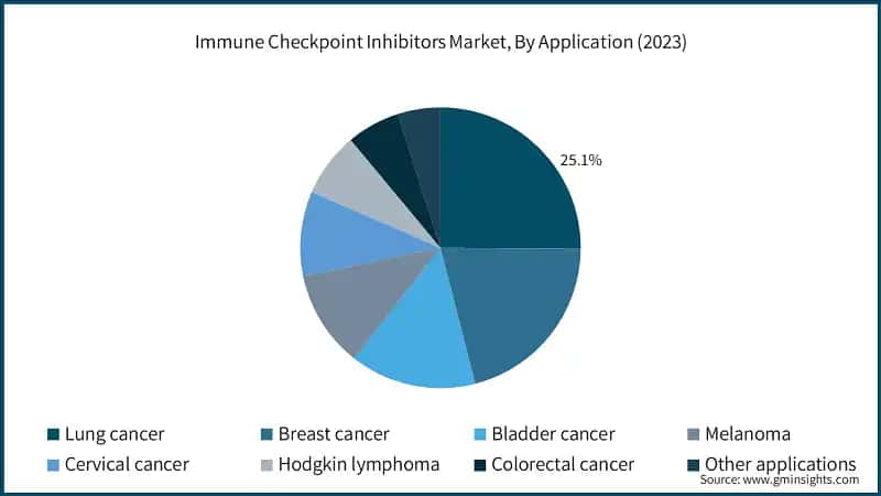  Immune Checkpoint Inhibitors Market, By Application (2023)