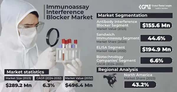Immunoassay Interference Blocker Market
