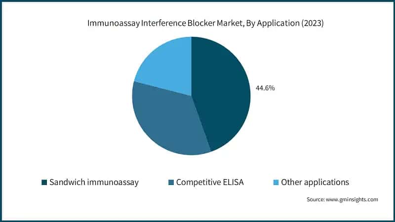 Immunoassay Interference Blocker Market, By Application (2023)