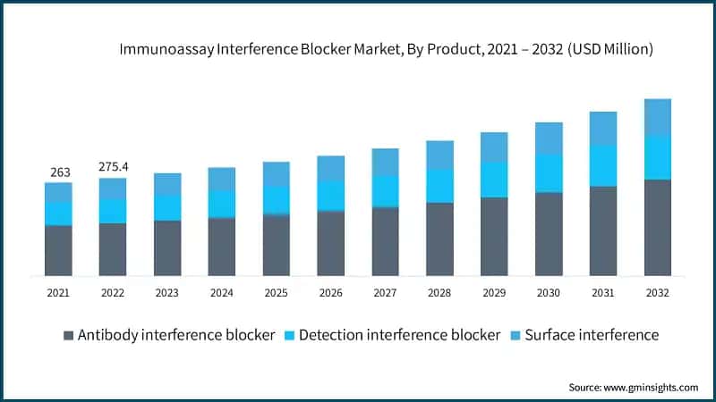Immunoassay Interference Blocker Market, By Product, 2021 – 2032 (USD Million)