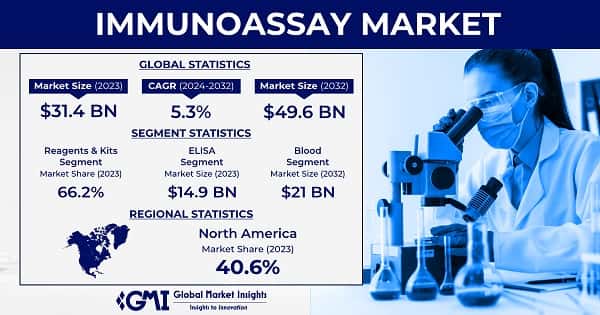 Immunoassay Market