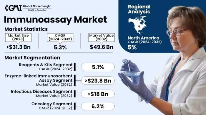 Immunoassay Market