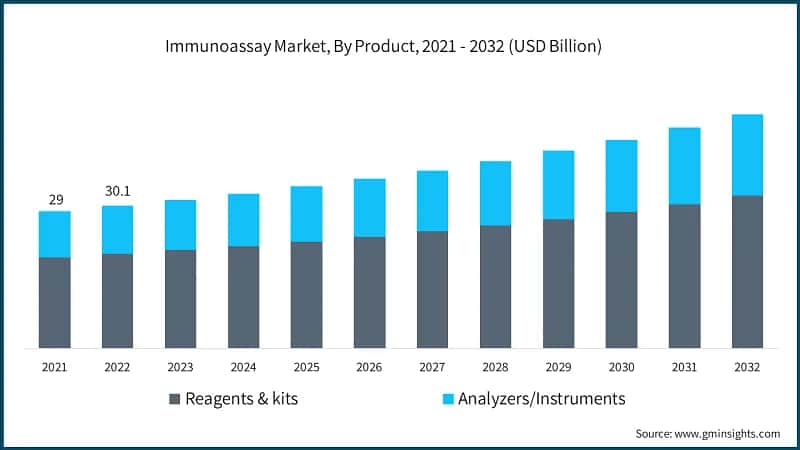Immunoassay Market, By Product, 2021 - 2032 (USD Billion)