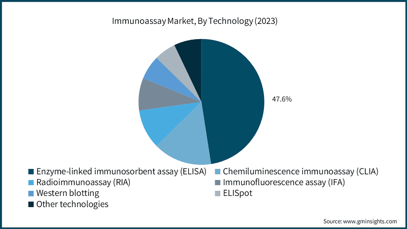 Immunoassay Market, By Technology (2023)