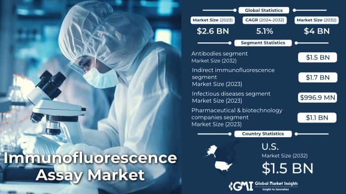 Immunofluorescence Assay Market