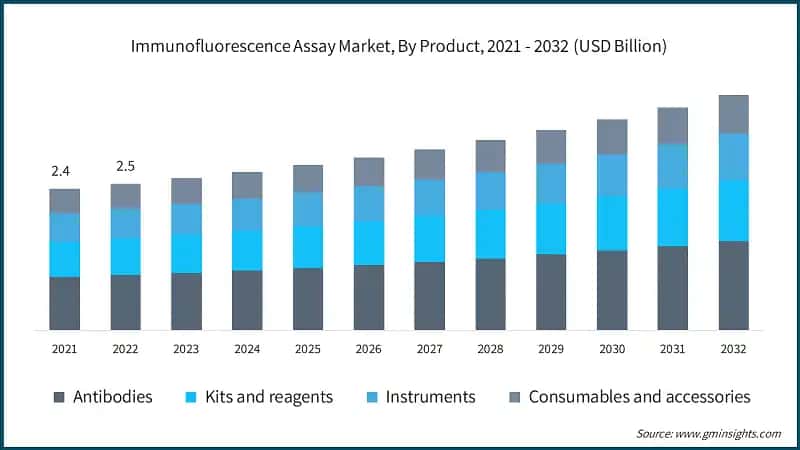 Immunofluorescence Assay Market, By Product, 2021 - 2032 (USD Billion)