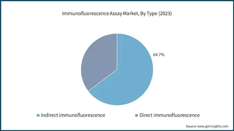 Immunofluorescence Assay Market, By Type (2023)