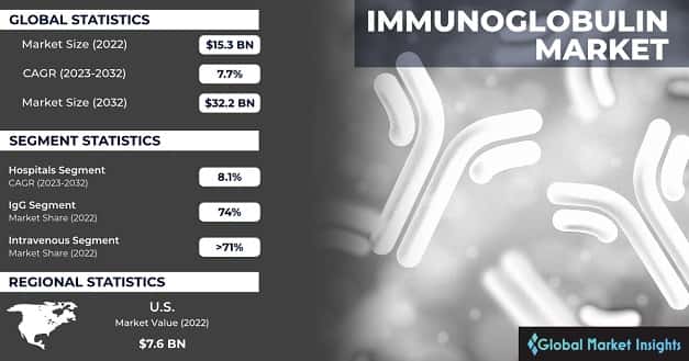Immunoglobulin Market 
