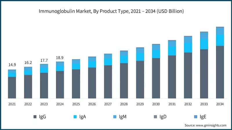 Immunoglobulin Market, By End Use (2024)