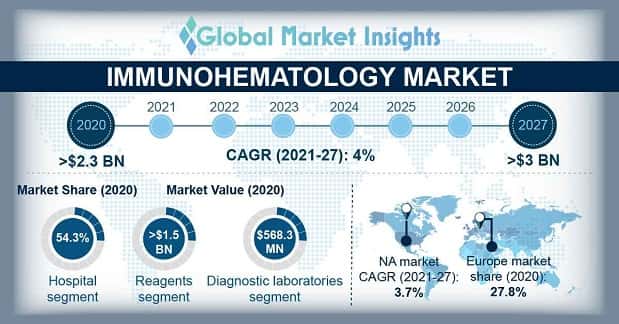 Immunohematology Market Overview
