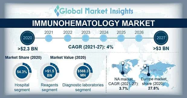 Immunohematology Market Overview