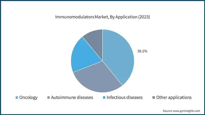 Immunomodulators Market, By Application (2023)
