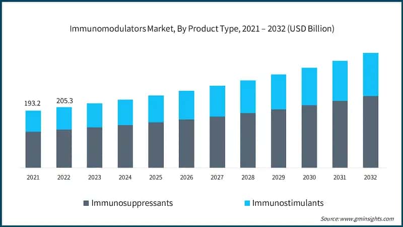 Immunomodulators Market, By Product Type, 2021 – 2032 (USD Billion)