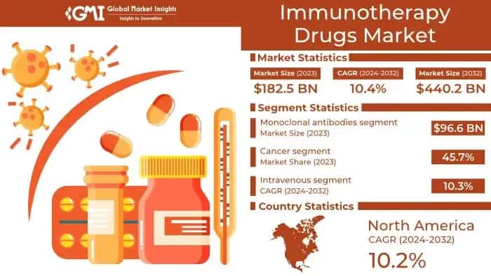 Immunotherapy Drugs Market
