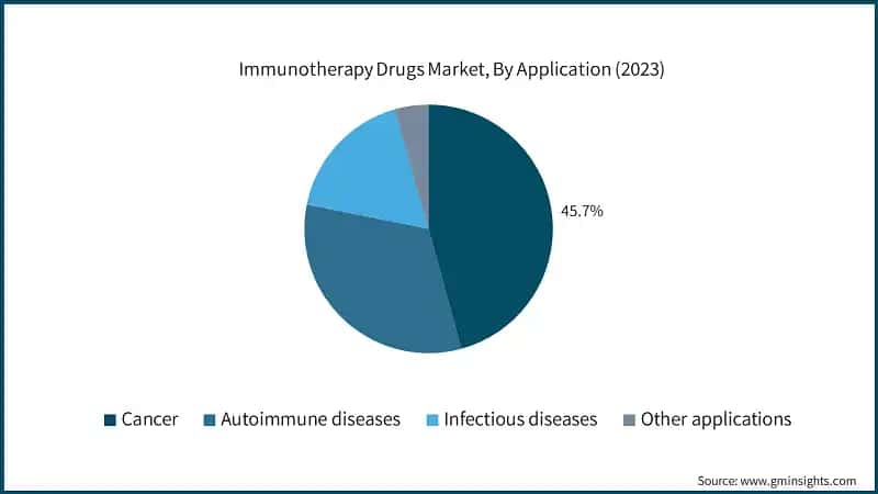 Immunotherapy Drugs Market, By Application (2023)