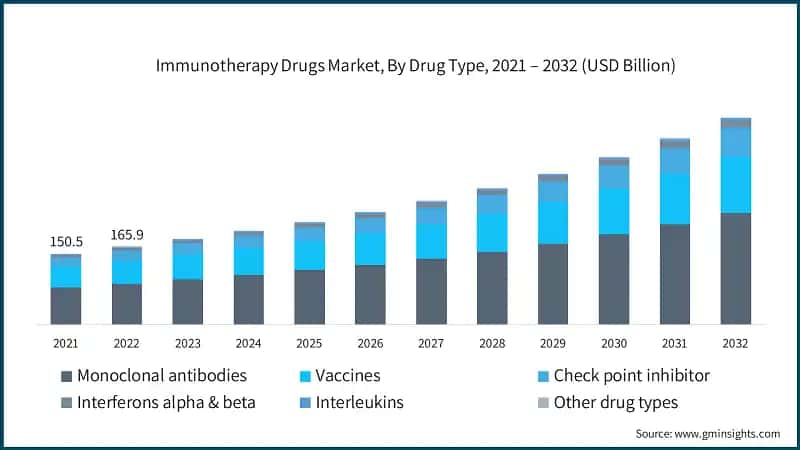 Immunotherapy Drugs Market, By Drug Type, 2021 – 2032 (USD Billion)