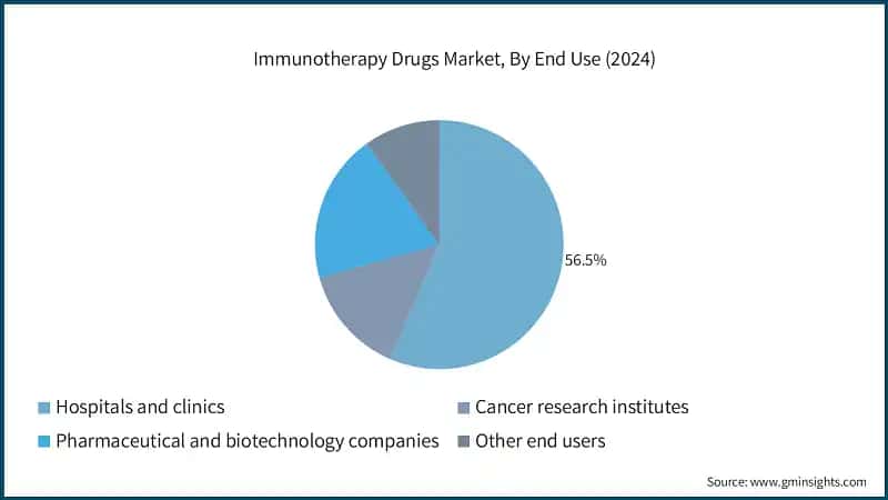 Immunotherapy Drugs Market, By End Use (2024)