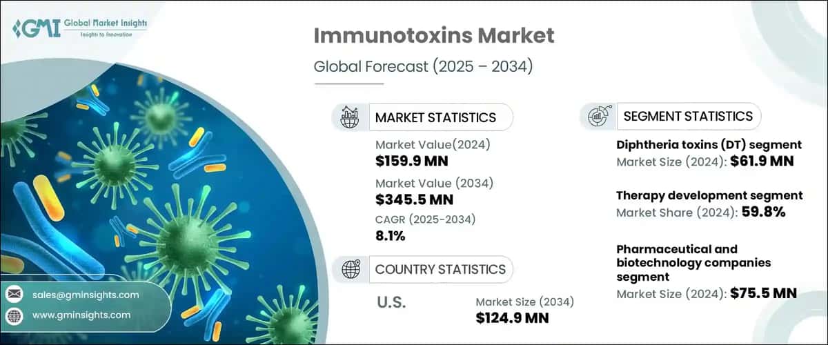 Immunotoxins Market