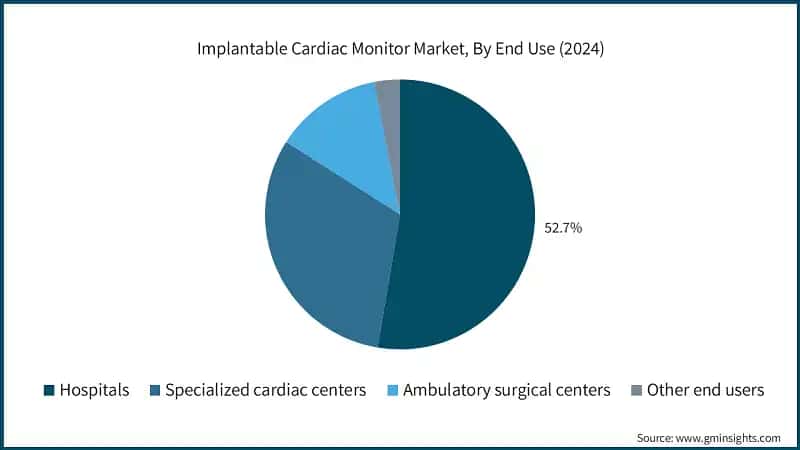 Implantable Cardiac Monitor Market, By End Use (2024)