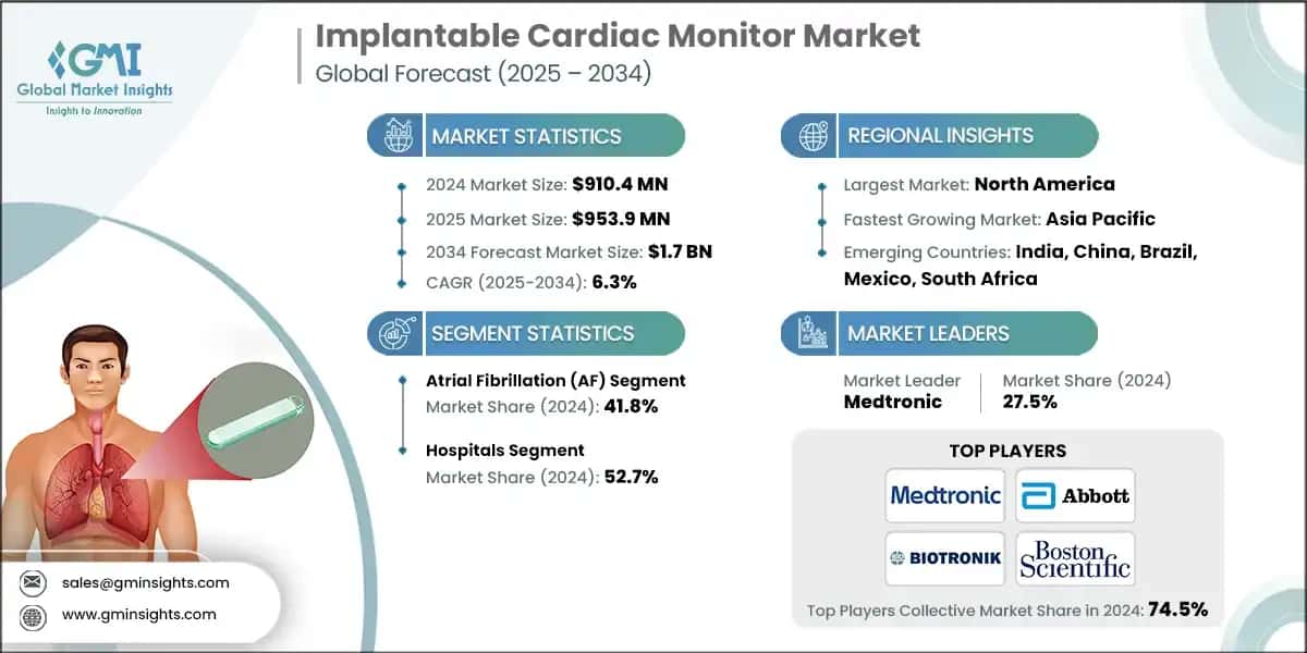 Implantable Cardiac Monitor Market