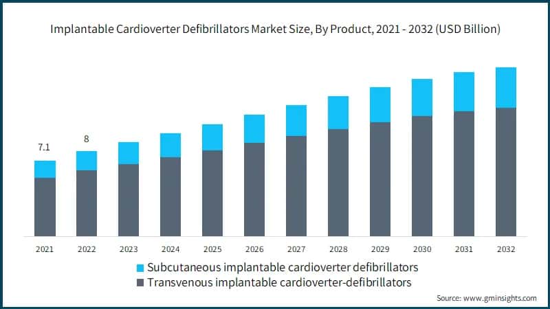 Implantable Cardioverter Defibrillators Market Size, By Product, 2021 - 2032 (USD Billion)
