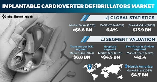 Implantable Cardioverter Defibrillators Market