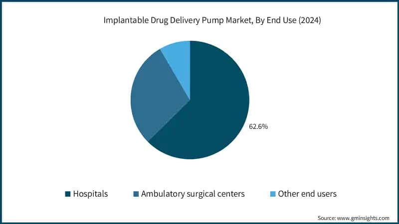 Implantable Drug Delivery Pump Market, By End Use (2024)