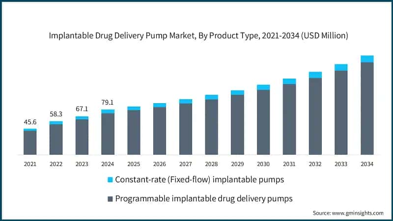 Implantable Drug Delivery Pump Market, By Product Type