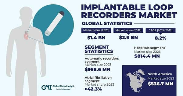 Implantable Loop Recorders Market 