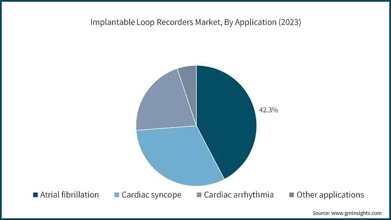 Implantable Loop Recorders Market, By Application (2023)