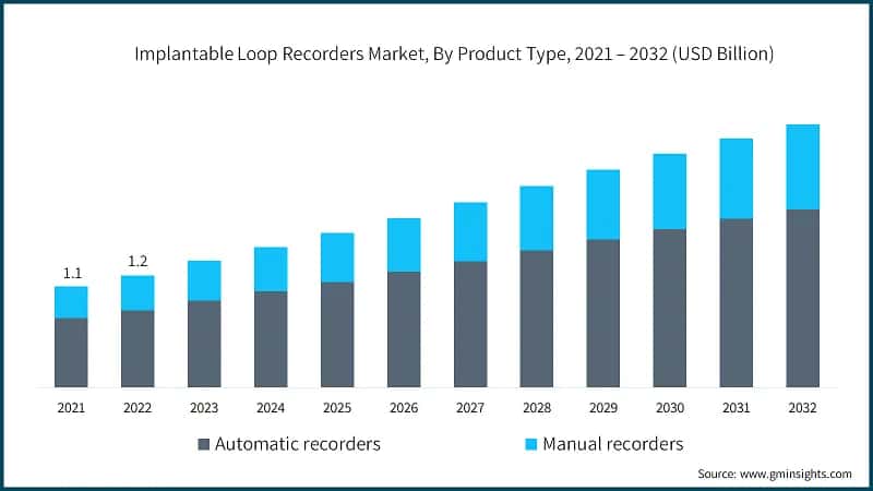 Implantable Loop Recorders Market, By Product Type, 2021 – 2032 (USD Billion)