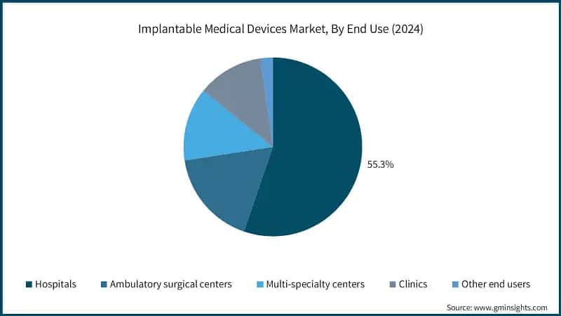 Implantable Medical Devices Market, By End Use (2024)